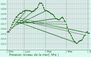 Graphe de la pression atmosphrique prvue pour La Chapelle-Janson