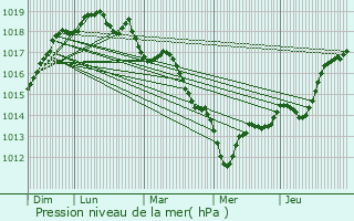 Graphe de la pression atmosphrique prvue pour le-de-Brhat