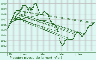 Graphe de la pression atmosphrique prvue pour Saint-Andr-des-Eaux