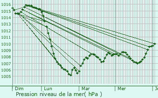 Graphe de la pression atmosphrique prvue pour Girgols