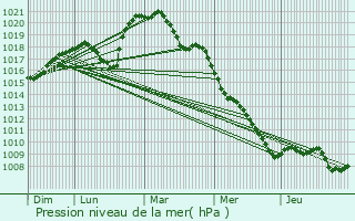 Graphe de la pression atmosphrique prvue pour Goetzingen