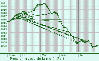 Graphe de la pression atmosphrique prvue pour Meispelt