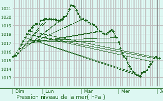 Graphe de la pression atmosphrique prvue pour Princ