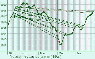 Graphe de la pression atmosphrique prvue pour Moustru