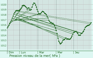 Graphe de la pression atmosphrique prvue pour Saint-Pern