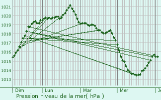 Graphe de la pression atmosphrique prvue pour Talensac