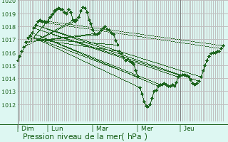 Graphe de la pression atmosphrique prvue pour Saint-Briac-sur-Mer