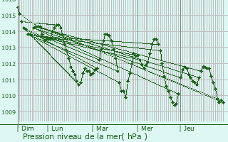 Graphe de la pression atmosphrique prvue pour Palos de la Frontera