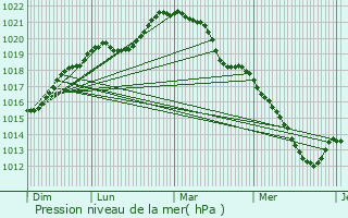 Graphe de la pression atmosphrique prvue pour Aunay-sous-Auneau