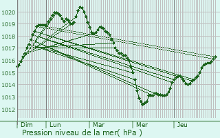 Graphe de la pression atmosphrique prvue pour Irodour