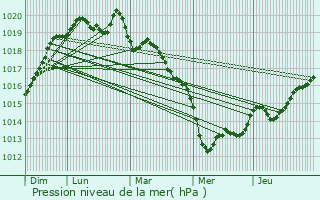 Graphe de la pression atmosphrique prvue pour Saint-Jouan-de-l