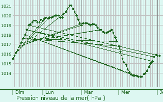 Graphe de la pression atmosphrique prvue pour Paimpont