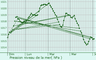 Graphe de la pression atmosphrique prvue pour Le Tech