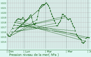 Graphe de la pression atmosphrique prvue pour Saint-Laurent-du-Pont