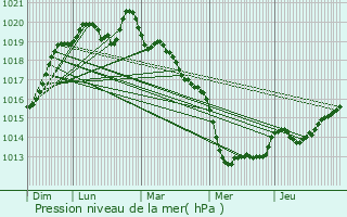 Graphe de la pression atmosphrique prvue pour Livr-sur-Changeon