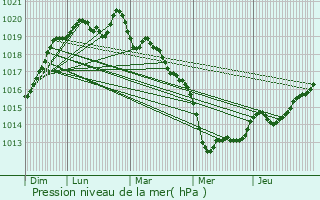 Graphe de la pression atmosphrique prvue pour Pleumeleuc