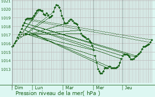 Graphe de la pression atmosphrique prvue pour Bde