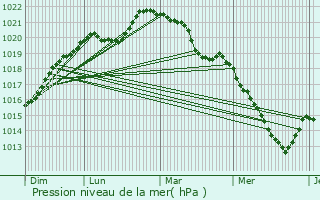 Graphe de la pression atmosphrique prvue pour Connerr