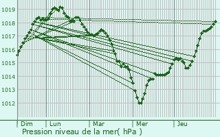 Graphe de la pression atmosphrique prvue pour Ploumilliau