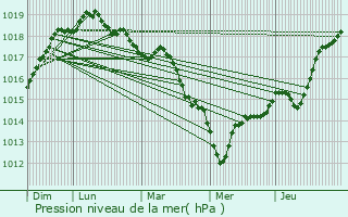Graphe de la pression atmosphrique prvue pour Trdrez-Locqumeau