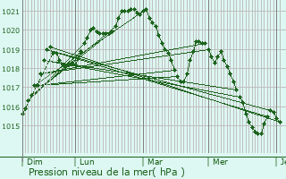 Graphe de la pression atmosphrique prvue pour Prades