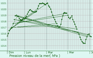 Graphe de la pression atmosphrique prvue pour Nohdes