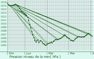 Graphe de la pression atmosphrique prvue pour Cramchaban