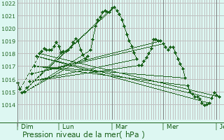 Graphe de la pression atmosphrique prvue pour Barby