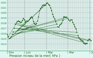 Graphe de la pression atmosphrique prvue pour Chambry