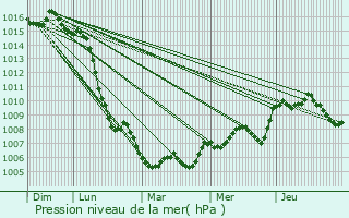 Graphe de la pression atmosphrique prvue pour Saint-Denis-sur-Coise