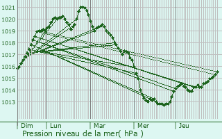 Graphe de la pression atmosphrique prvue pour Moutiers