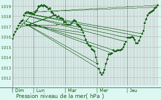 Graphe de la pression atmosphrique prvue pour Lesneven