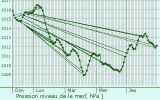Graphe de la pression atmosphrique prvue pour Palosco