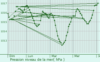 Graphe de la pression atmosphrique prvue pour La Balme-de-Sillingy