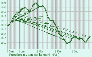 Graphe de la pression atmosphrique prvue pour La Fert-Bernard