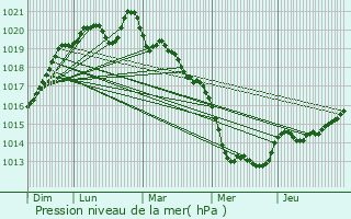 Graphe de la pression atmosphrique prvue pour Ess