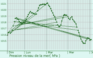 Graphe de la pression atmosphrique prvue pour Amlie-les-Bains-Palalda