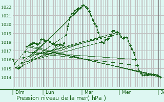 Graphe de la pression atmosphrique prvue pour Ville-la-Grand