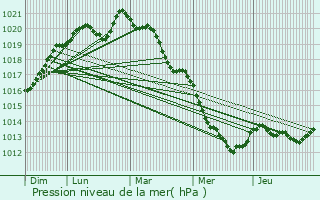 Graphe de la pression atmosphrique prvue pour Le Mans