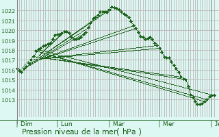 Graphe de la pression atmosphrique prvue pour Chaumot