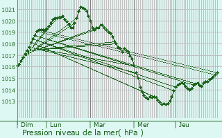 Graphe de la pression atmosphrique prvue pour Chelun