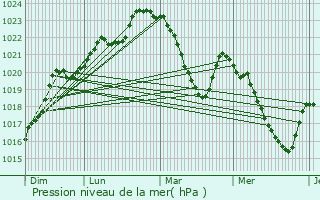 Graphe de la pression atmosphrique prvue pour Lordat