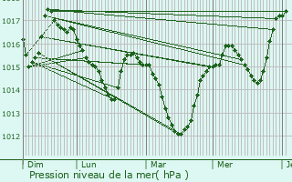 Graphe de la pression atmosphrique prvue pour Montdardier