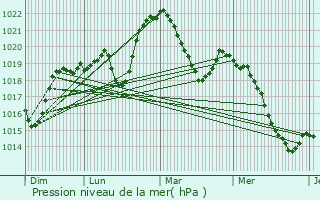 Graphe de la pression atmosphrique prvue pour Brion