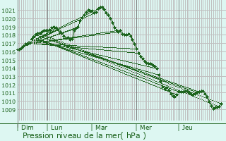 Graphe de la pression atmosphrique prvue pour Wassy