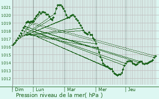 Graphe de la pression atmosphrique prvue pour Chtelain