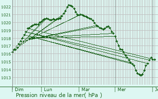 Graphe de la pression atmosphrique prvue pour Le Lion-d