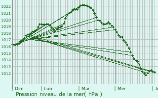 Graphe de la pression atmosphrique prvue pour Thonnance-ls-Joinville