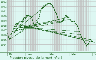 Graphe de la pression atmosphrique prvue pour Givors