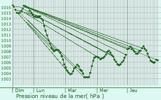 Graphe de la pression atmosphrique prvue pour Picassent